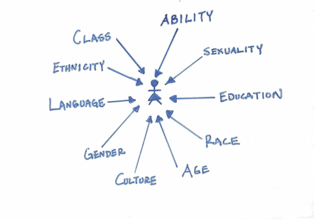Women figure surrounded by the terms ability sexuality education race age culture gender language ethnicity class  